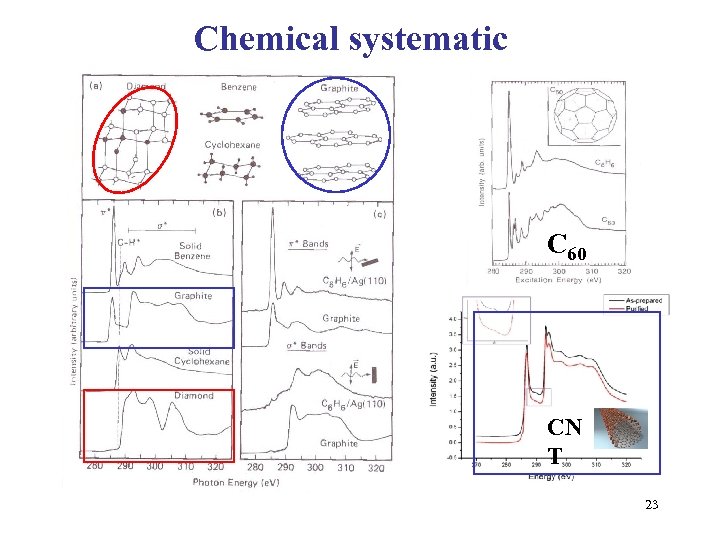 Chemical systematic C 60 CN T 23 