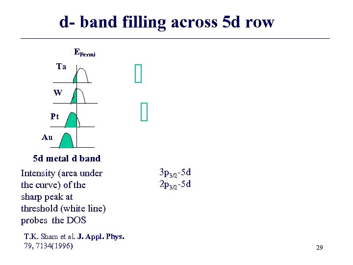 d- band filling across 5 d row EFermi Ta W Pt Au 5 d