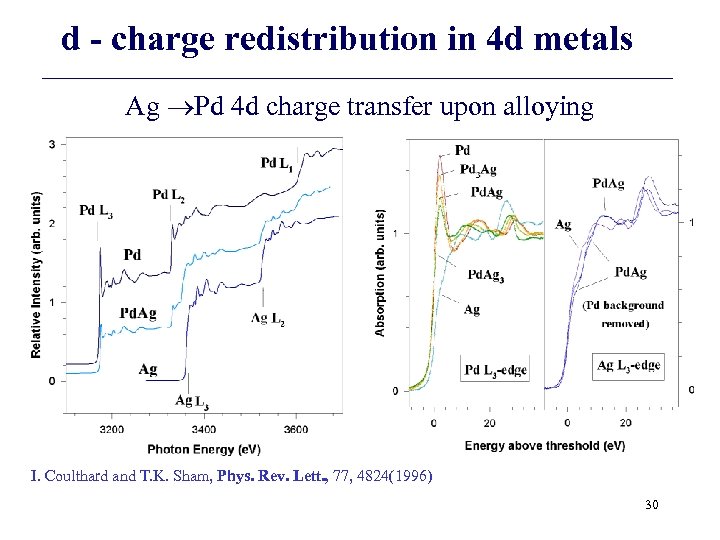 d - charge redistribution in 4 d metals Ag Pd 4 d charge transfer