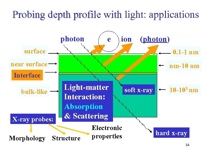 Probing depth profile with light: applications photon e ion (photon) surface 0. 1 -1