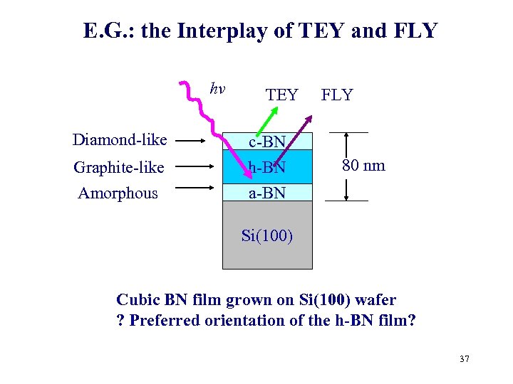 E. G. : the Interplay of TEY and FLY hv Diamond-like Graphite-like Amorphous TEY