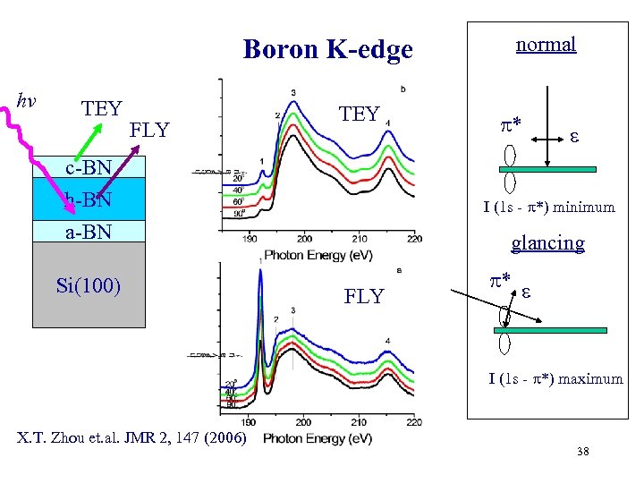 normal Boron K-edge hv TEY FLY TEY c-BN h-BN a-BN Si(100) * I (1