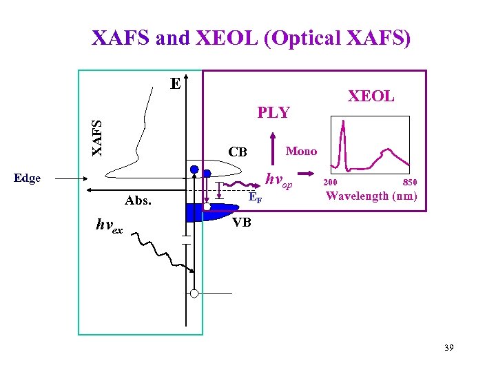 XAFS and XEOL (Optical XAFS) E XAFS PLY Mono CB Edge Abs. hvex XEOL