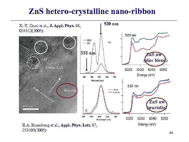 Zn. S hetero-crystalline nano-ribbon X. -T. Zhou et al. , J. Appl. Phys. 98,