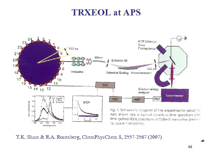 TRXEOL at APS T. K. Sham & R. A. Rosenberg, Chem. Phys. Chem 8,