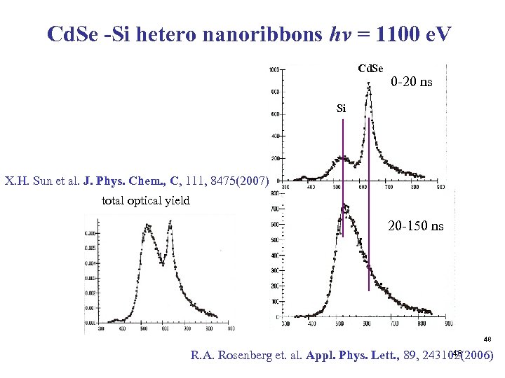 Cd. Se -Si hetero nanoribbons hv = 1100 e. V Cd. Se 0 -20