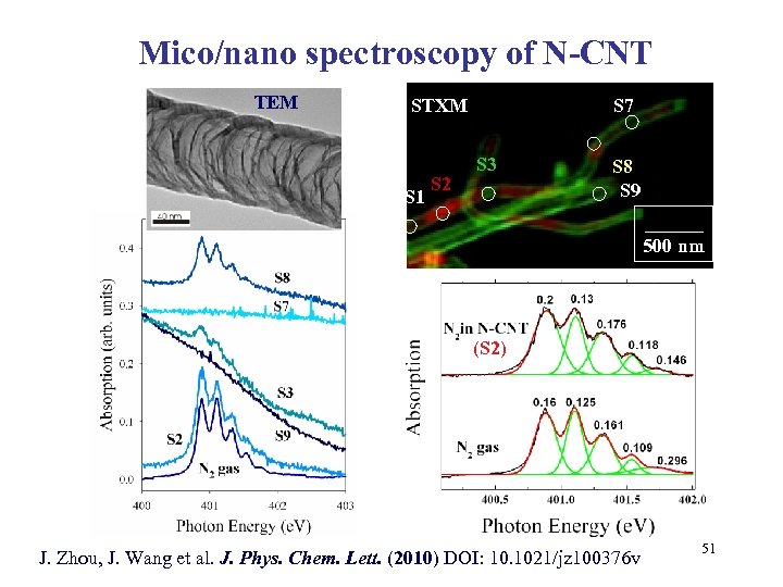 Mico/nano spectroscopy of N-CNT TEM STXM S 1 S 2 S 7 S 3