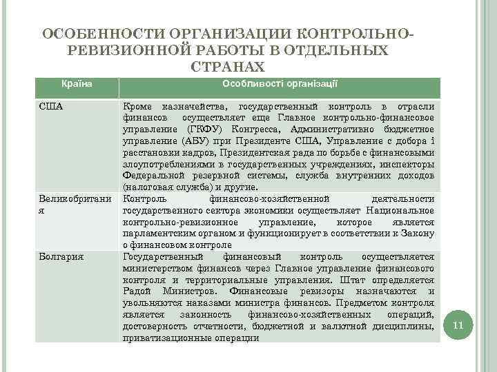 ОСОБЕННОСТИ ОРГАНИЗАЦИИ КОНТРОЛЬНОРЕВИЗИОННОЙ РАБОТЫ В ОТДЕЛЬНЫХ СТРАНАХ Країна США Великобритани я Болгария Особливості організації