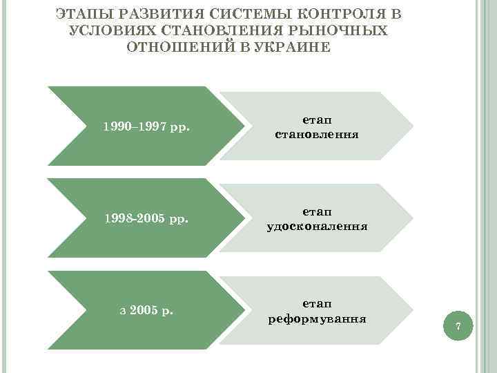 ЭТАПЫ РАЗВИТИЯ СИСТЕМЫ КОНТРОЛЯ В УСЛОВИЯХ СТАНОВЛЕНИЯ РЫНОЧНЫХ ОТНОШЕНИЙ В УКРАИНЕ 1990– 1997 pр.