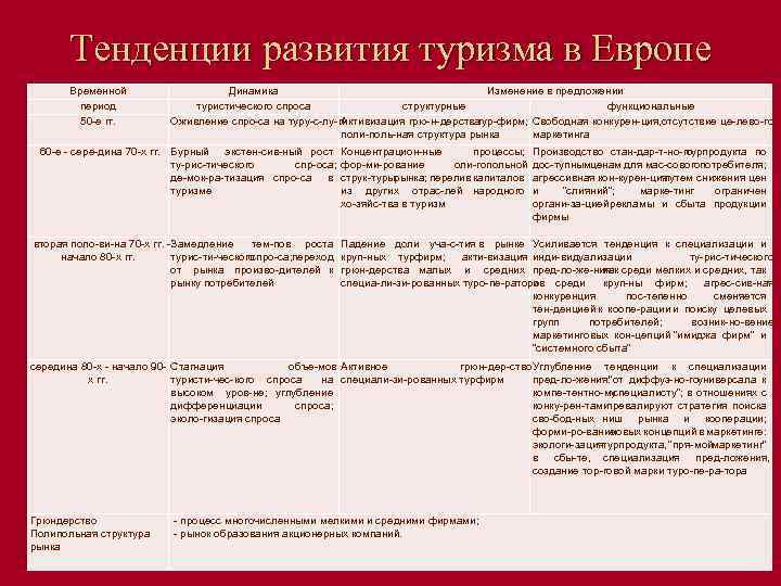 Тенденции развития туризма в Европе Временной период 50 е гг. Динамика Изменение в предложении
