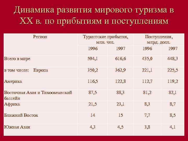Динамика развития мирового туризма в XX в. по прибытиям и поступлениям Регион Туристские прибытия,