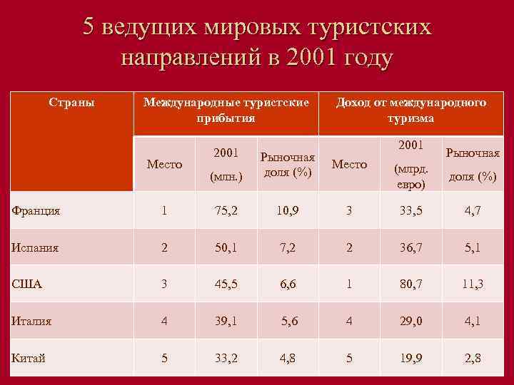 5 ведущих мировых туристских направлений в 2001 году Страны Международные туристские прибытия Место 2001