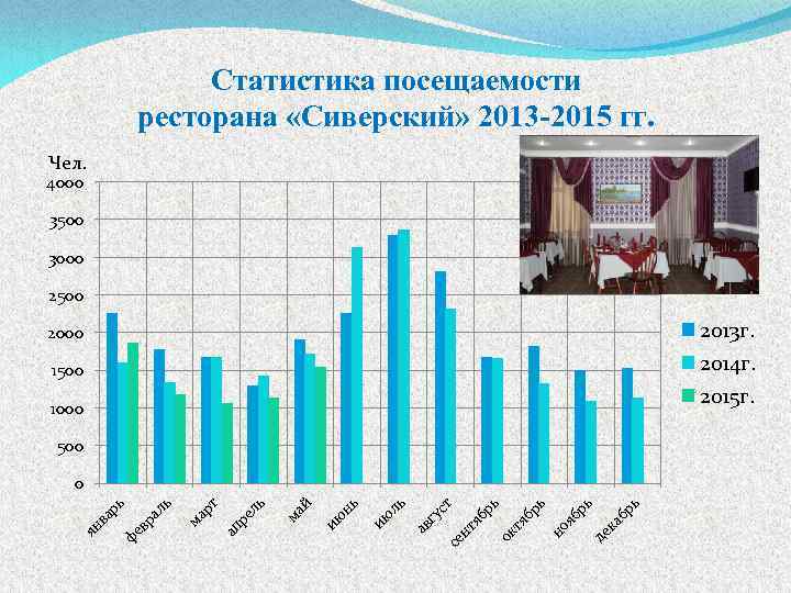 Статистика посещаемости ресторана «Сиверский» 2013 -2015 гг. Чел. 4000 3500 3000 2500 2013 г.