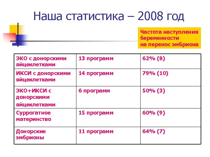 Наша статистика – 2008 год Частота наступления беременности на перенос эмбриона ЭКО с донорскими