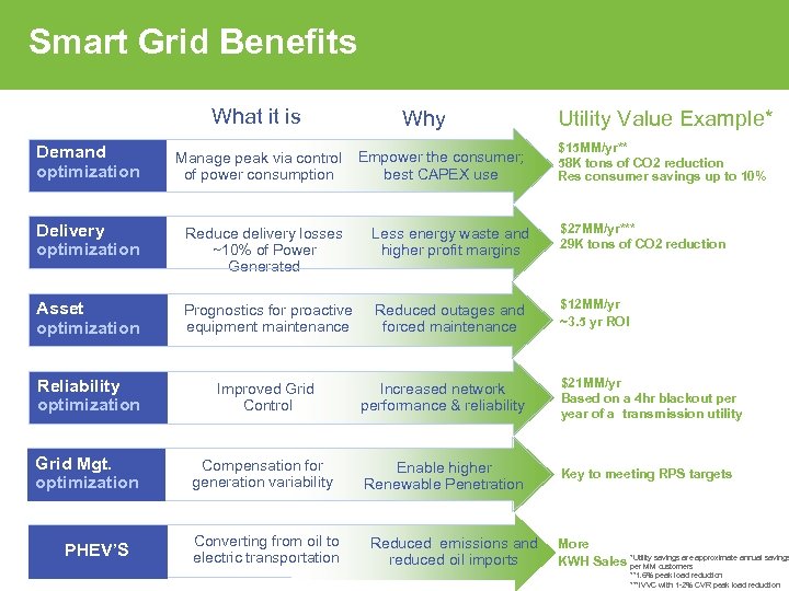 Smart Grid Benefits What it is Why Utility Value Example* $15 MM/yr** 58 K