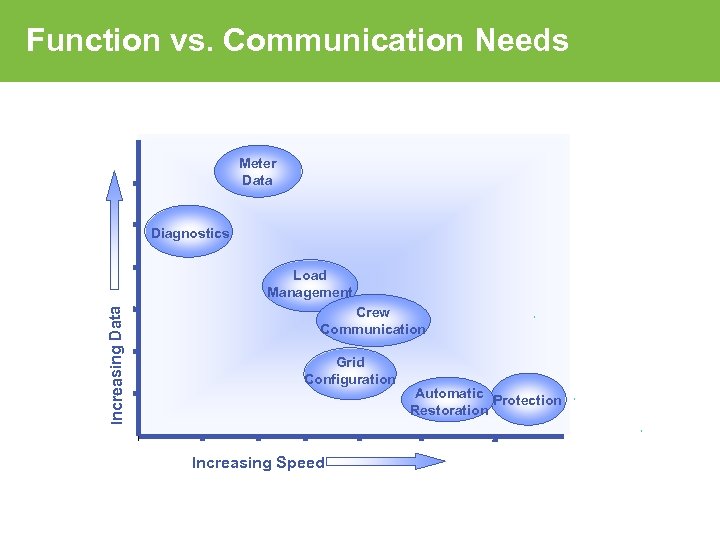 Function vs. Communication Needs Meter Data Diagnostics Increasing Data Load Management Crew Communication Grid
