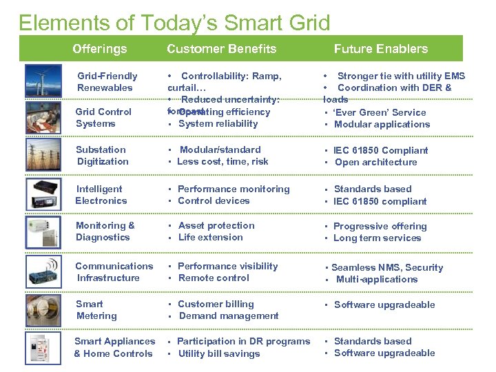 Elements of Today’s Smart Grid Offerings Customer Benefits Future Enablers Grid Control Systems •
