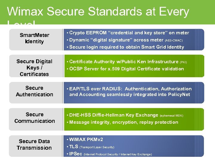 Wimax Secure Standards at Every Level Smart. Meter Identity • Crypto EEPROM “credential and