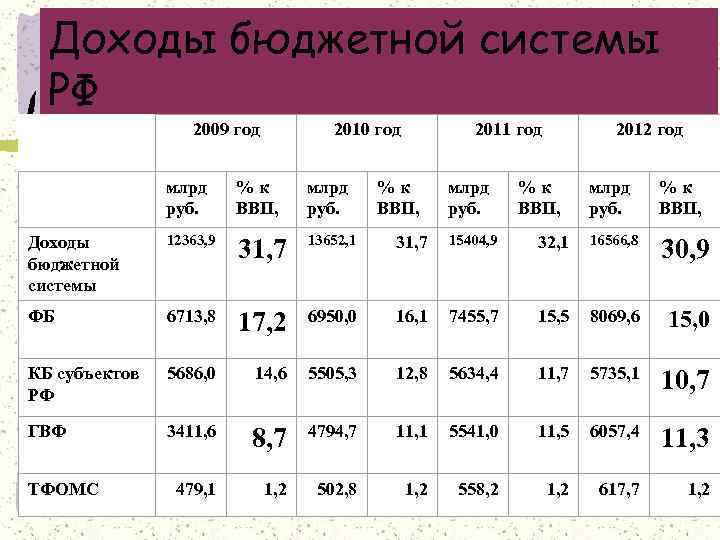 Доходы бюджетной системы РФ 2009 год 2010 год 2011 год 2012 год млрд руб.