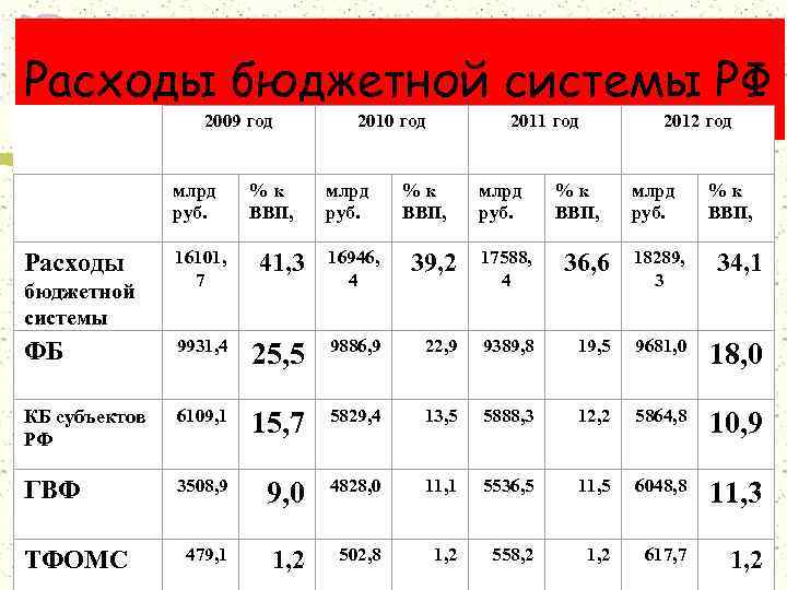 Расходы бюджетной системы РФ 2009 год % к ВВП, млрд руб. 2012 год млрд