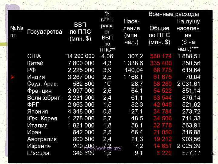 Военные расходы стран мира в 2009 году* * данные ЦРУ в открытом доступе https: