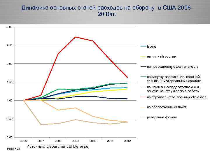 Динамика основных статей расходов на оборону в США 20062010 гг. 3. 00 2. 50