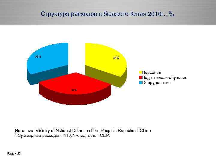 Структура расходов в бюджете Китая 2010 г. , % 32% 34% Персонал Подготовка и