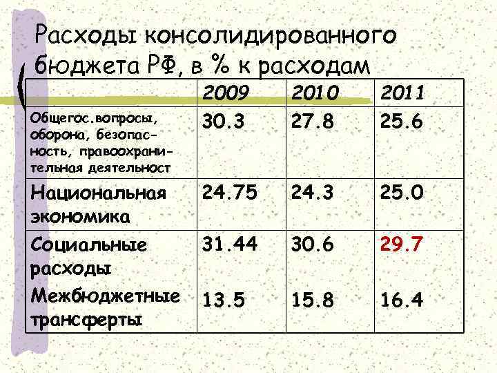 Расходы консолидированного бюджета РФ, в % к расходам Общегос. вопросы, оборона, безопасность, правоохранительная деятельност