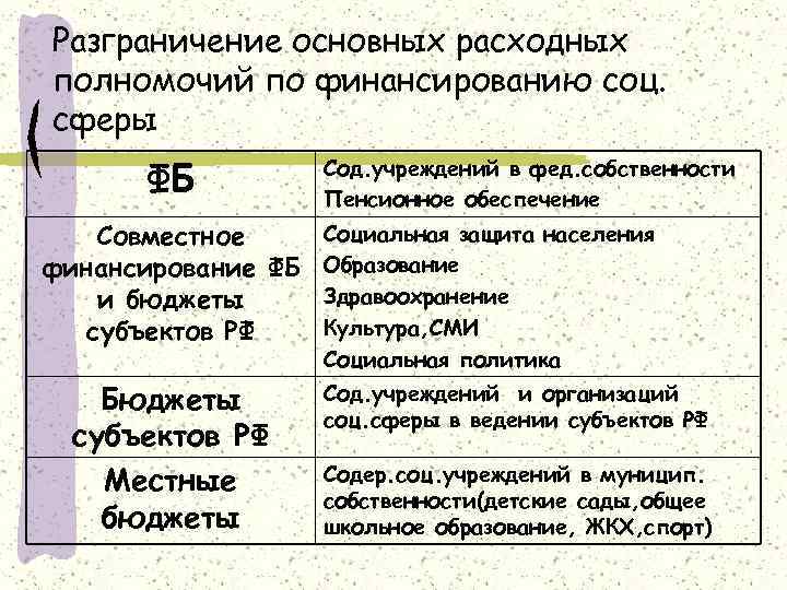 Разграничение основных расходных полномочий по финансированию соц. сферы ФБ Сод. учреждений в фед. собственности