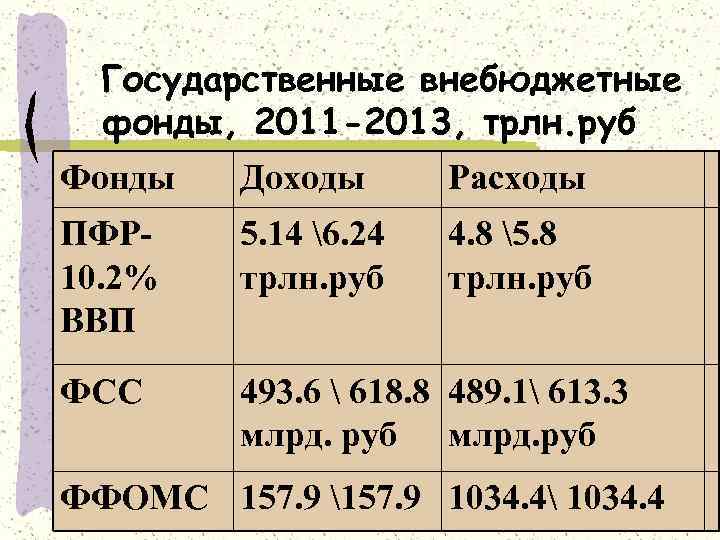 Государственные внебюджетные фонды, 2011 -2013, трлн. руб Фонды Доходы Расходы ПФР- 10. 2% ВВП