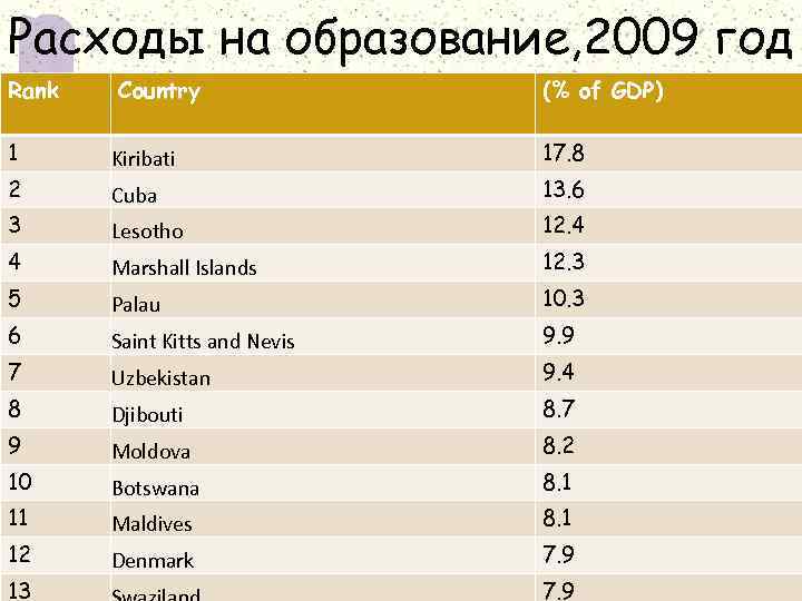 Расходы на образование, 2009 год Rank Country (% of GDP) 1 Kiribati 17. 8