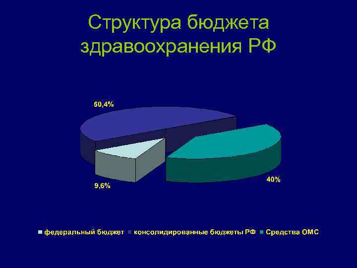 Структура бюджета здравоохранения РФ 