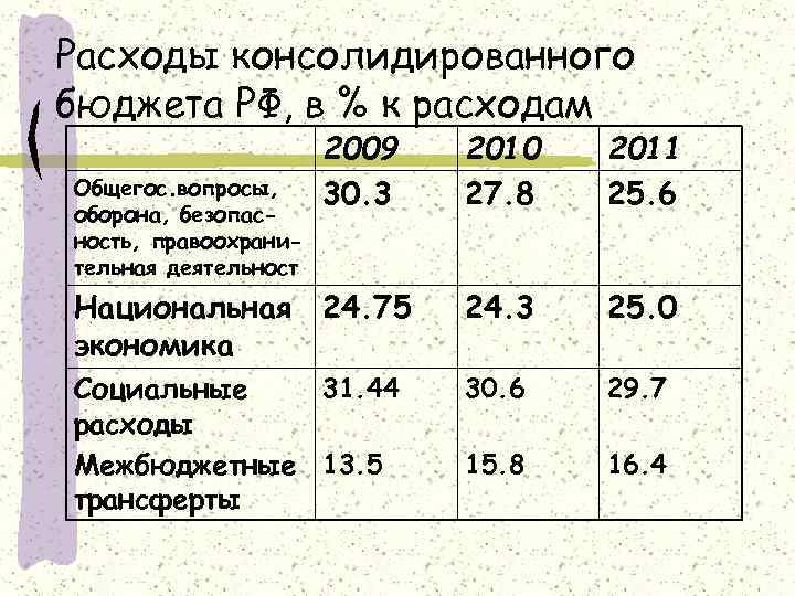 Расходы консолидированного бюджета РФ, в % к расходам Общегос. вопросы, оборона, безопасность, правоохранительная деятельност