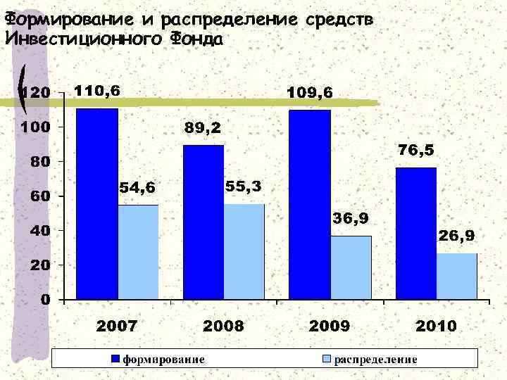 Формирование и распределение средств Инвестиционного Фонда 