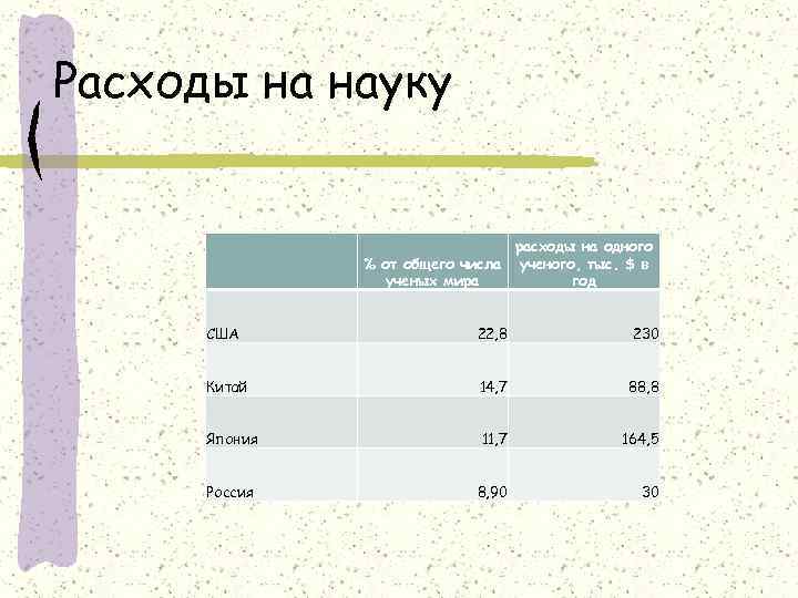 Расходы на науку расходы на одного % от общего числа ученого, тыс. $ в