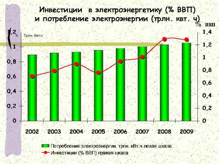 Инвестиции в электроэнергетику (% ВВП) и потребление электроэнергии (трлн. квт. ч) % ВВП %