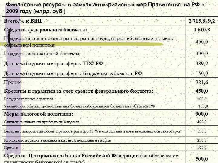 14 Финансовые ресурсы в рамках антикризисных мер Правительства РФ в 2009 году (млрд. руб.