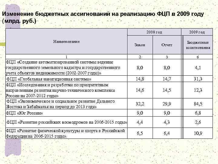 23 Изменение бюджетных ассигнований на реализацию ФЦП в 2009 году (млрд. руб. ) 2008