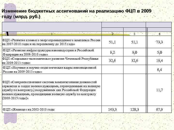 24 Изменение бюджетных ассигнований на реализацию ФЦП в 2009 году (млрд. руб. ) 1