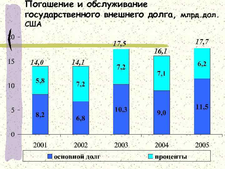 Погашение и обслуживание государственного внешнего долга, млрд. дол. США 17, 5 14, 0 14,