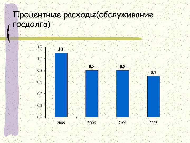 Процентные расходы(обслуживание госдолга) 