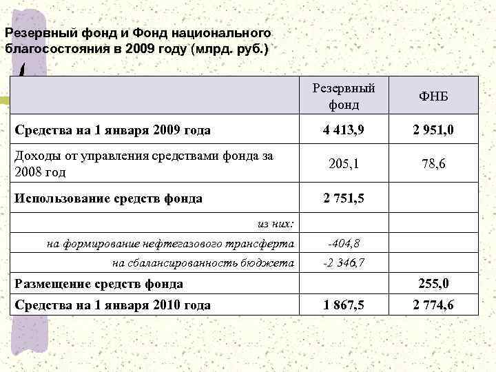 28 Резервный фонд и Фонд национального благосостояния в 2009 году (млрд. руб. ) Резервный