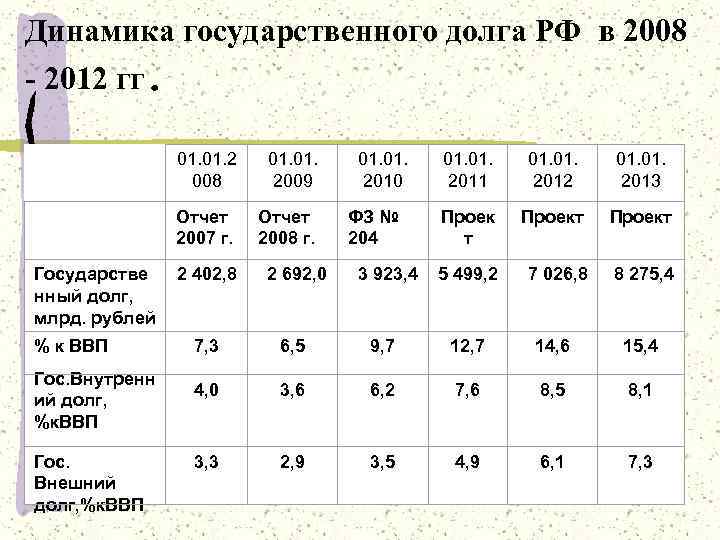 Динамика государственного долга РФ в 2008 - 2012 гг. 01. 2 008 01. 2009