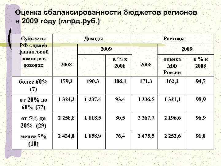 33 Оценка сбалансированности бюджетов регионов в 2009 году (млрд. руб. ) Субъекты РФ с