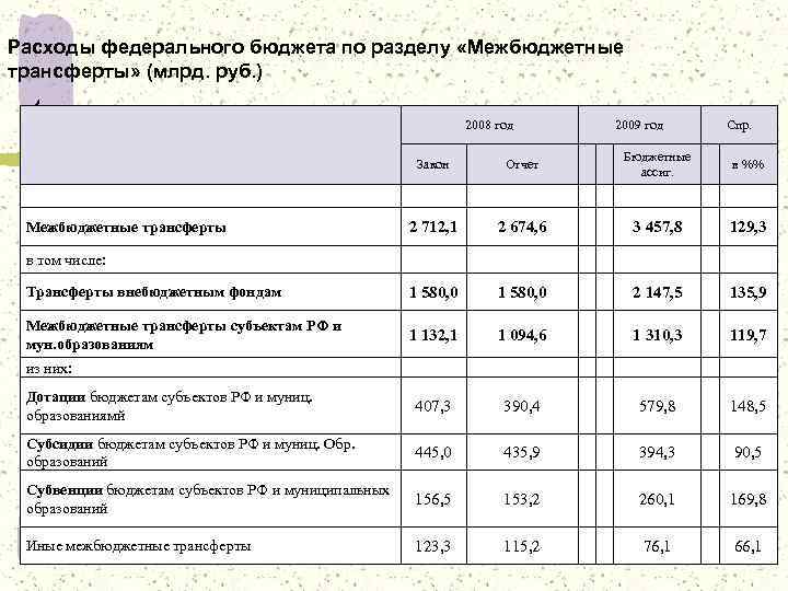 19 Расходы федерального бюджета по разделу «Межбюджетные трансферты» (млрд. руб. ) 2008 год 2009