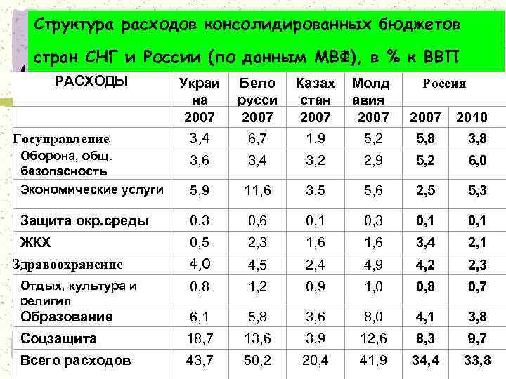 Структура расходов консолидированных бюджетов стран СНГ и России (по данным МВФ), в % к