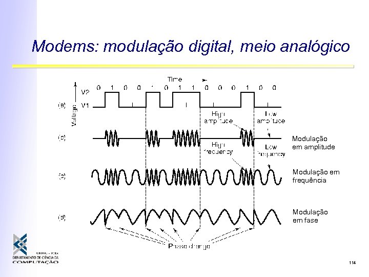 Modems: modulação digital, meio analógico Modulação em amplitude Modulação em frequência Modulação em fase