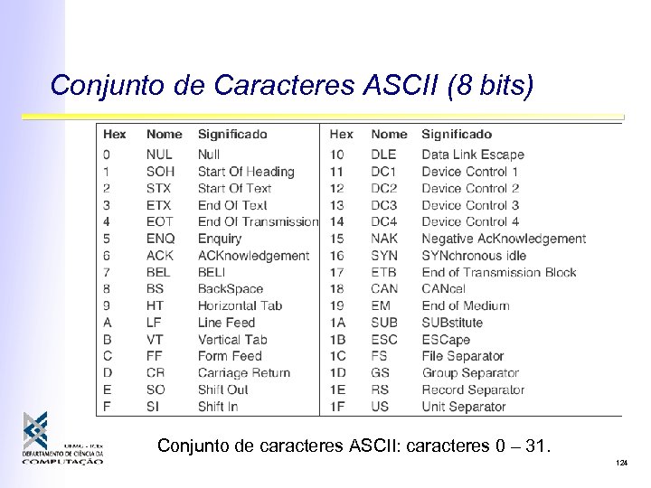 Conjunto de Caracteres ASCII (8 bits) Conjunto de caracteres ASCII: caracteres 0 – 31.
