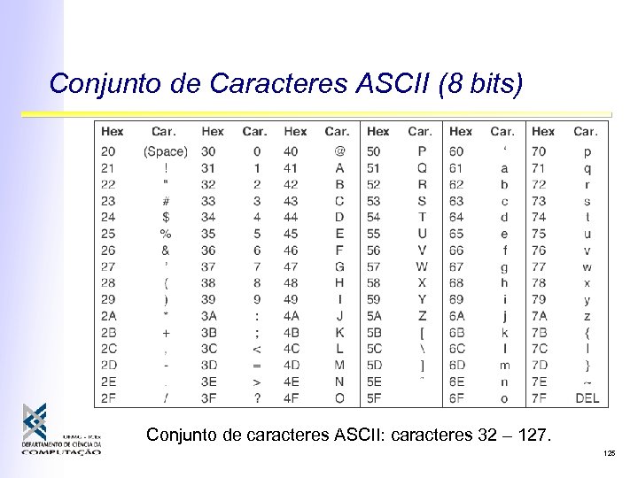 Conjunto de Caracteres ASCII (8 bits) Conjunto de caracteres ASCII: caracteres 32 – 127.
