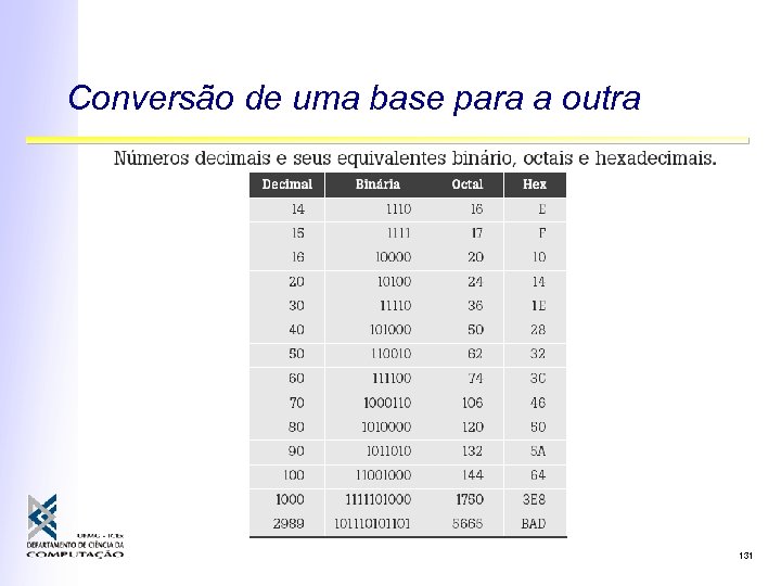 Conversão de uma base para a outra 131 